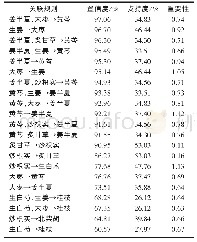 表2 379例总样本关联规则结果