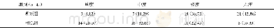 《表1 两组产妇疼痛程度比较[n (%) ]》