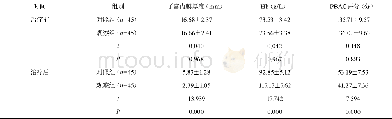 《表1 两组子宫内膜厚度、Hb水平、PBAC评分对比 (±s)》