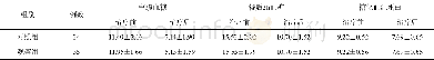 《表1 两组患者治疗前后血糖水平比较 (mmol/L, ±s)》