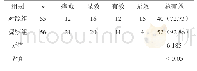 《表1 对比两组临床疗效[n (%) ]》
