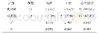 《表1 两组孕产妇焦虑、抑郁及心理健康的发生率对比[n (%) ]》