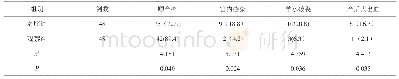 《表1 两组妊娠结局对比结果[n (%) ]》