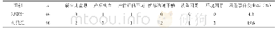 《表1 两组护理风险事件发生率比较 (n, %)》