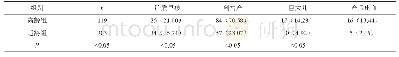 《表2 两组孕妇不良妊娠结局发生率的比较[n (%) ]》