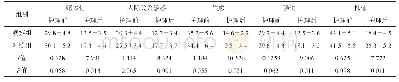 《表1 两组心理状况对比 (±s, 分)》