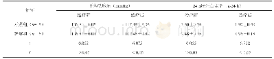 《表2 产妇治疗前后的平均动脉压及24 h尿蛋白定量水平比较》