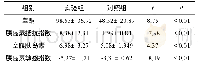 《表2 实验组与对照组的睾酮、胰岛素抵抗指数、空腹胰岛素、胰岛素敏感指数的比较》