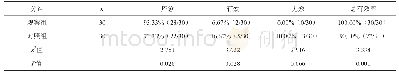 《表1 治疗效果：炔雌醇环丙孕酮治疗围绝经期异常子宫出血的效果观察》