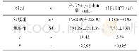 表1 产后24小时出血量及住院时间（)