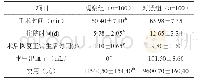 表1 对比手术时间、住院时间、术后恢复正常生活时间、术中出血量、费用