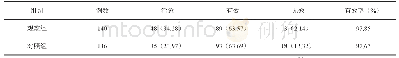 表1 两种中药保留灌肠法治疗慢性盆腔炎效果比较[n(%)]