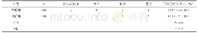 表1 两组患者不良反应发生率比较