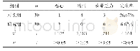 表3 不良反应发生情况对比（n)