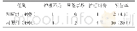 《表2 两组患者临床护理风险发生率相对比[n(%)]》