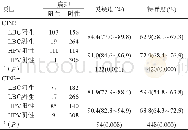 《表3 细胞学与HPV E6/E7 m RNA检测对CIN2+及CIN3+检出的灵敏度及特异度比较》