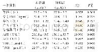 表1 两组研究对象的基线资料情况（±s)