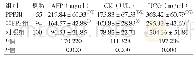 表1 三组孕妇血清AFP、CK以及HCG水平比较（±s)