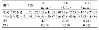 表2 不同妊娠结局PPP组血清AFP、CK以及HCG水平比较（±s)