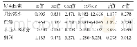 表3 输卵管口分离显露情况logistic回归分析结果