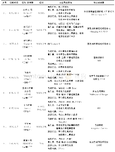 《表1 深空任务中自主导航的应用情况》