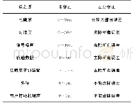 表1 卫星差分定位技术对误差的消除情况Tab.1 Error elimination for differential satellite positioning technology