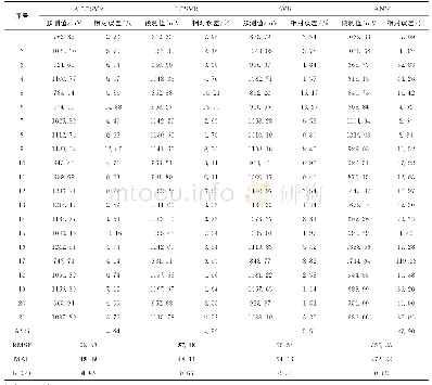 《表1 位标器陀螺仪性能预测结果对比》