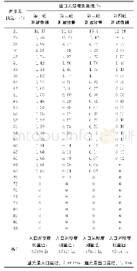 表4 测试获取的遮光罩出口光照度数据