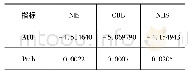 《表3 解释变量与被解释变量协整关系检验结果》