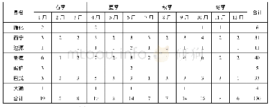 《表一:民国时期西宁地区各县庙会月份数量统计表》