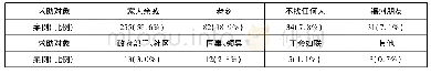 《表五求助对象(第一选择)的描述性统计(N=435)》