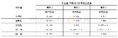 表6 地方政府治理水平与中等收入群体社会态度的线性回归模型