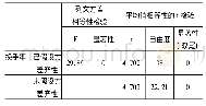 《表3-2换手率独立样本检验》