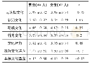 表1 性别在文化智力和文化适应各维度上的独立样本T检验(M±SD)