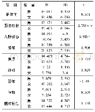 《表5 特教专业大学生心理健康状况在性别变量上的差异比较》