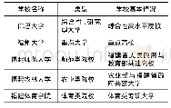 《表1 本文选取的福建省5所高校的基本情况》