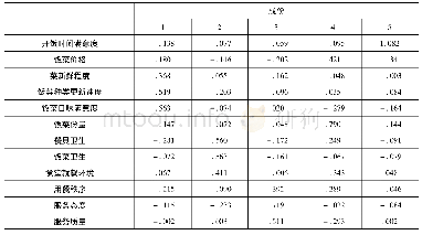 表6 成份得分系数矩阵