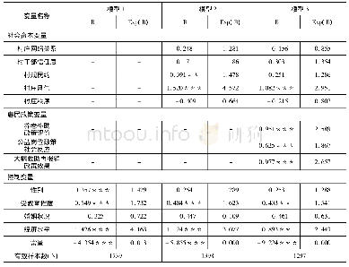 表5 城乡居民养老保险满意度的Logistic回归结果