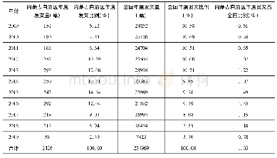 表1 2009年—2019年内蒙古自治区与全国图书馆学情报学研究文论发文情况一览表