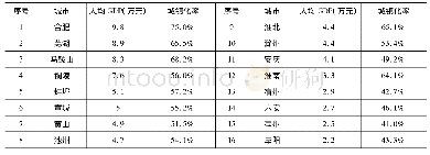 表3 2018年安徽省各市人均GDP及常住人口城镇化率