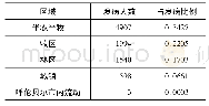 表1 2010～2017年呼伦贝尔市分地区布病发病情况表