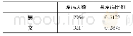 表3 2010～2017年呼伦贝尔市分性别布病发病情况表