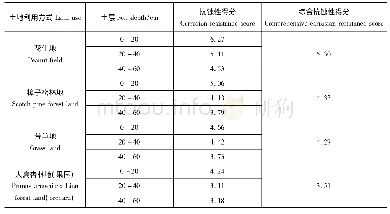 表2 土壤综合抗蚀性：辽西北风沙地土壤抗蚀性及其与力学性质关系