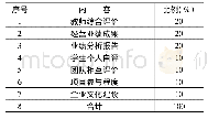 表1《企业经营模拟实训课程》期末考核成绩构成