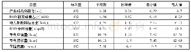 表1 各变量的统计性描述