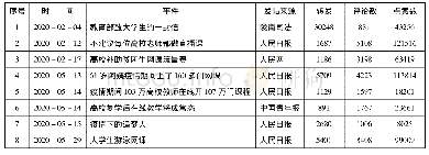 表2 不同时间节点代表性舆情事件信息列表