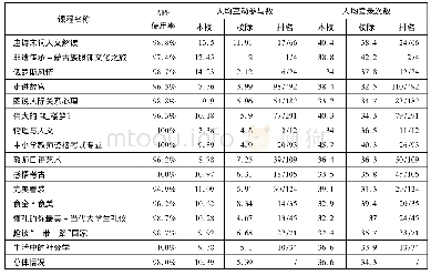 《表3 人均互动参与数和人均登录次数》