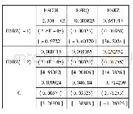 表2 变量间的VAR实证结果