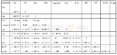 表3 相关系数分析：薪酬攀比、在职消费对企业研发投入的影响研究