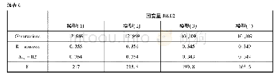 表6 稳健性检验：薪酬攀比、在职消费对企业研发投入的影响研究